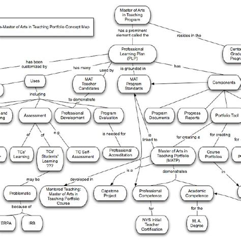 Image result for Lesson Plan Concept Map