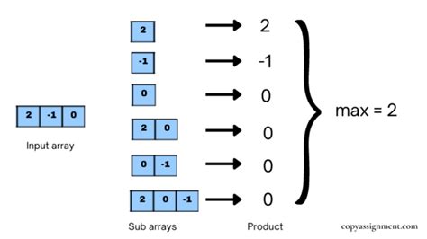 Image result for Maximum Product Codeforces Solution