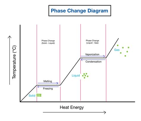 Phase Change Diagrams — Overview & Examples - Expii