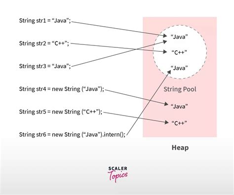 Image result for String Object in Java