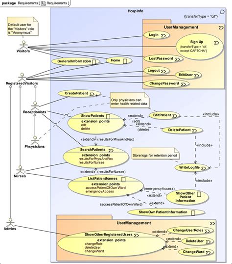 Image result for MagicDraw Examples