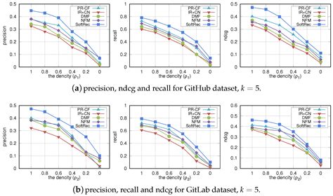 SoftRec: Multi-Relationship Fused Software Developer Recommendation
