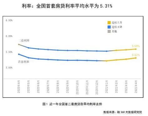 全国房贷平均利率连续3个月上涨,广州首套房贷款利率超北京_城市