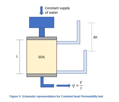 Image result for Permeability Testing