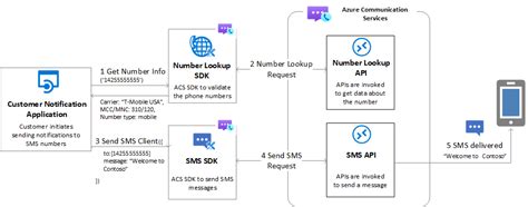 Azure Communication API 的图像结果
