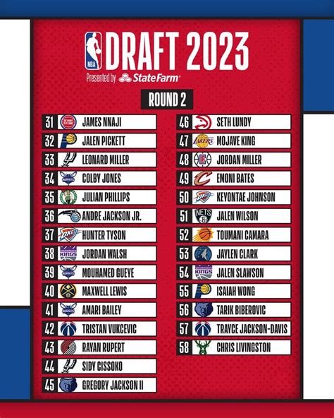 NBA: Draft NBA 2023 | Lista completa de traspasos, jugadores y equipos ...