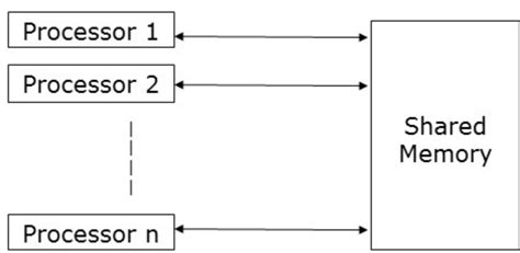 Image result for Shared Memory Model in Parallel Computing