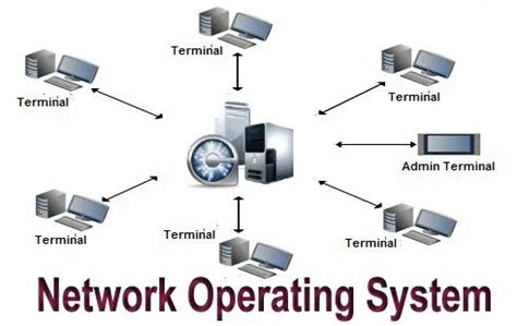 Image result for Network Operating System in Computer in Da Igram