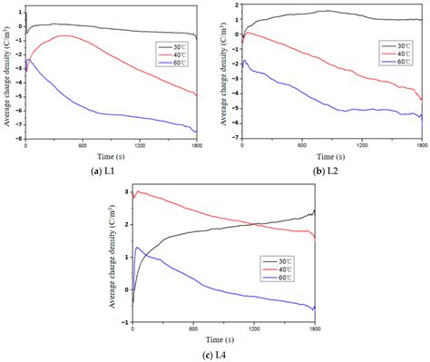 Influence of Thermal Aging on Space Charge Characteristics and ...