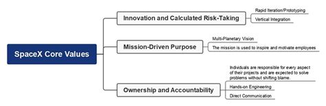 SpaceX Mission and Vision Statement Analysis