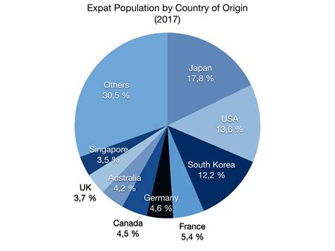 Shanghai Population Statistics