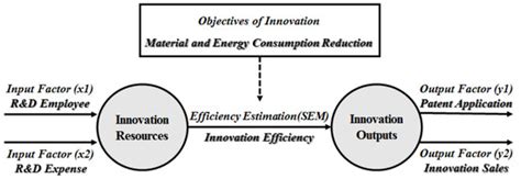 Does Reduction of Material and Energy Consumption Affect to Innovation ...
