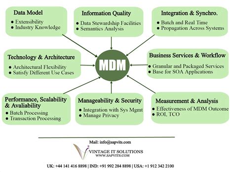 Image result for SAP Master Data Management