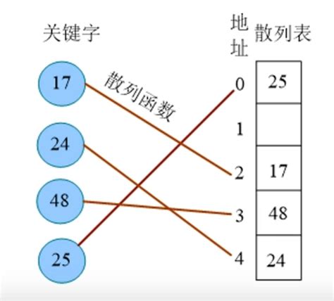 What Is the Need of Hash Table in Data Structure 的图像结果