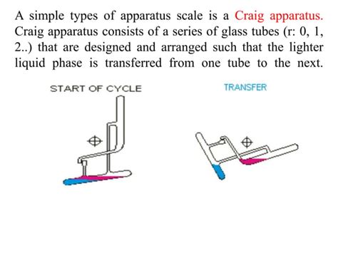 Countercurrent Extraction Method 的图像结果