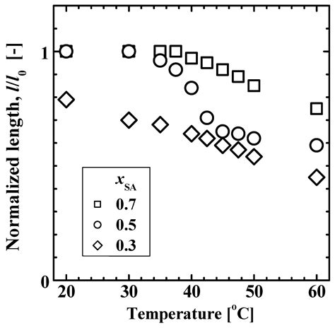 Thermosensitive Shape-Memory Poly(stearyl acrylate-co-methoxy poly ...
