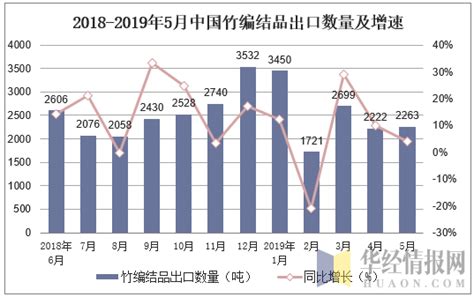 2019年1-5月中国竹编结品出口数量及出口金额统计_贸易数据频道-华经情报网