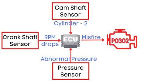 P0302 Code Explained: Cylinder -2 Misfire Detected – Causes & Fixes - OBD-II Code, Trouble Code ...