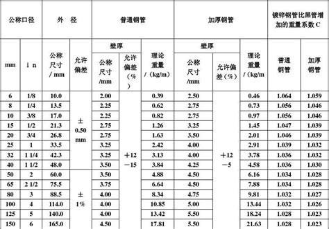 各种管材直径对照表_广东海诚