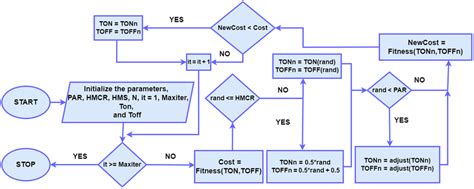 Image result for Harmony Search Algorithm