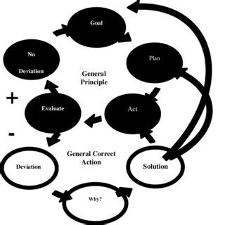Controlling Process in Management 的图像结果