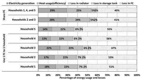 Environmental and Efficiency Analysis of Simulated Application of the ...