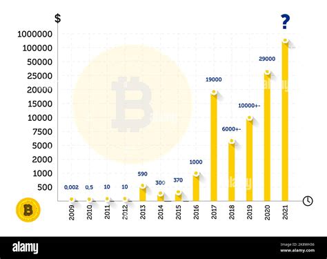 Bitcoin Price History