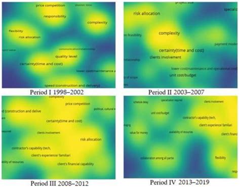 Construction Procurement Selection Criteria: A Review and Research Agenda