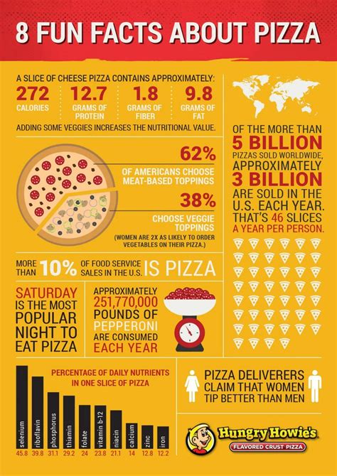 26 Infographics All About Pizza