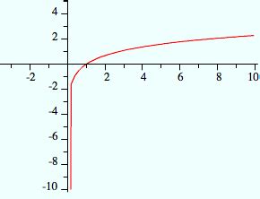 Image result for Common Function Graphs