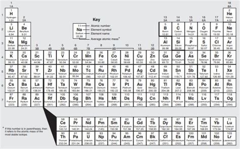 AP Chemistry: Chapter 1 & 2 Review Diagram | Quizlet