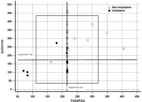 Image result for FiO2 SpO2 Relationship