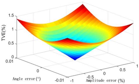 Research on Discrete Fourier Transform-Based Phasor Measurement ...