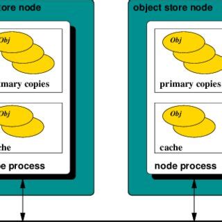 Image result for A Distributed Object Store