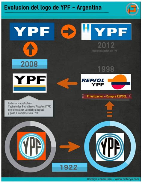Evolucion historica del logo de YPF | Estacion de servicio, Coche de ...