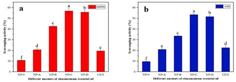 Preparation and Characterization of Cinnamomum Essential Oil–Chitosan ...