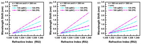 Optimization of the Geometrical Design for an All-Dielectric ...