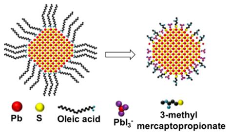 Advancements and Challenges in Colloidal Quantum Dot Infrared ...