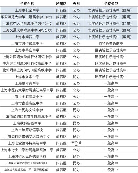 2021上海闵行区重点高中学校排名，闵行区高中梯队排名_上海爱智康