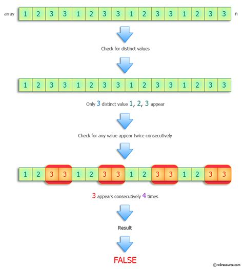 Image result for Maximum Number of Distinct Elements in Code Chef Solution Python