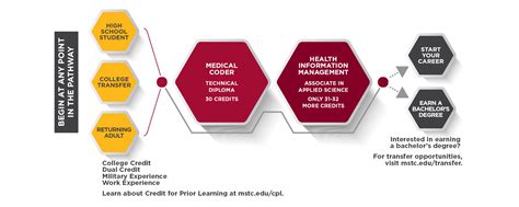 Image result for Medical Coder Programs