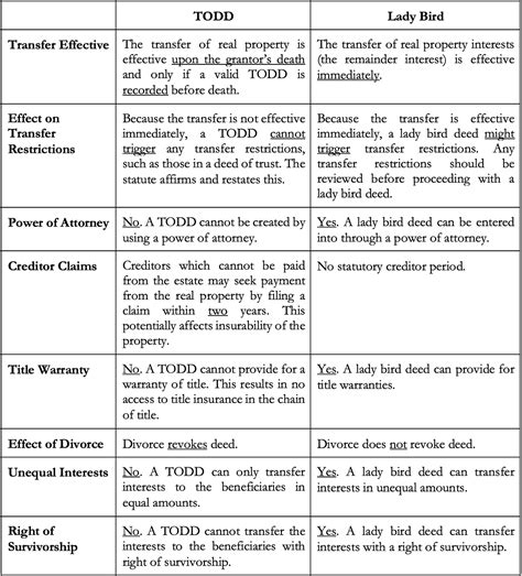 TODD v. Lady Bird Deeds in Texas. Both a transfer on death deed (TODD ...