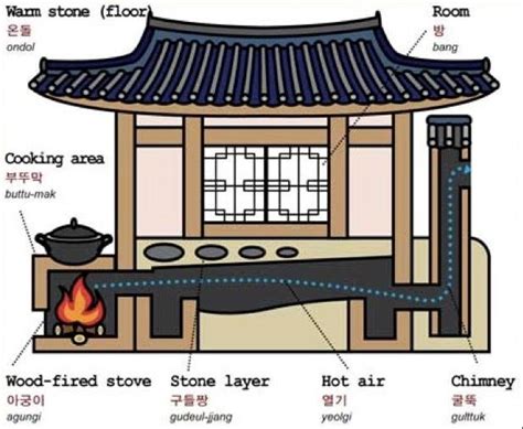 Ancient Ondol structure