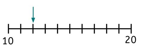 Image result for Maths Using Number Line or Making Ten