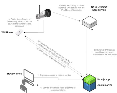 Image result for IP Camera Stream