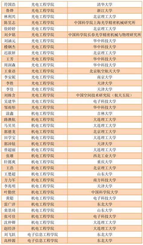 2024长春理工大学研究生分数线（含2022-2023历年复试）_大学生必备网