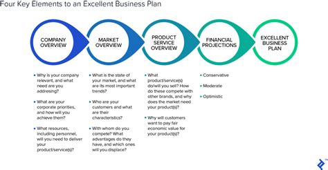 Business Plan Elements 的图像结果