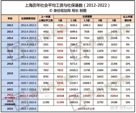 平均工资终于过万，上海2021年各类平均工资一览，附历年社保基数（2012-2021） - 知乎