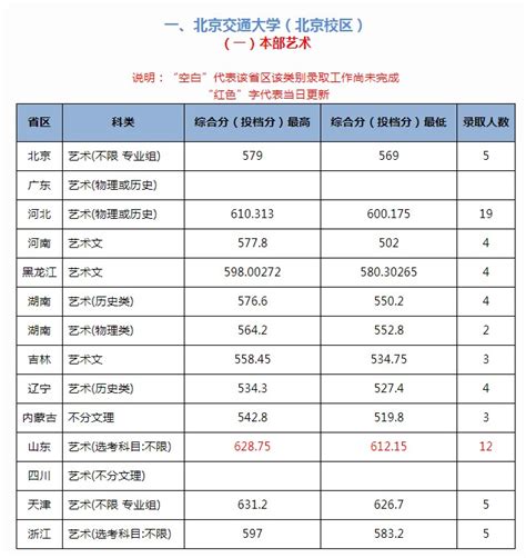2021年北京交通大学各省高考录取分数线公布_腾讯新闻