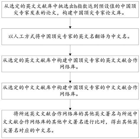 一种将中国专家英文文献的英文署名转换为中文名的方法与流程